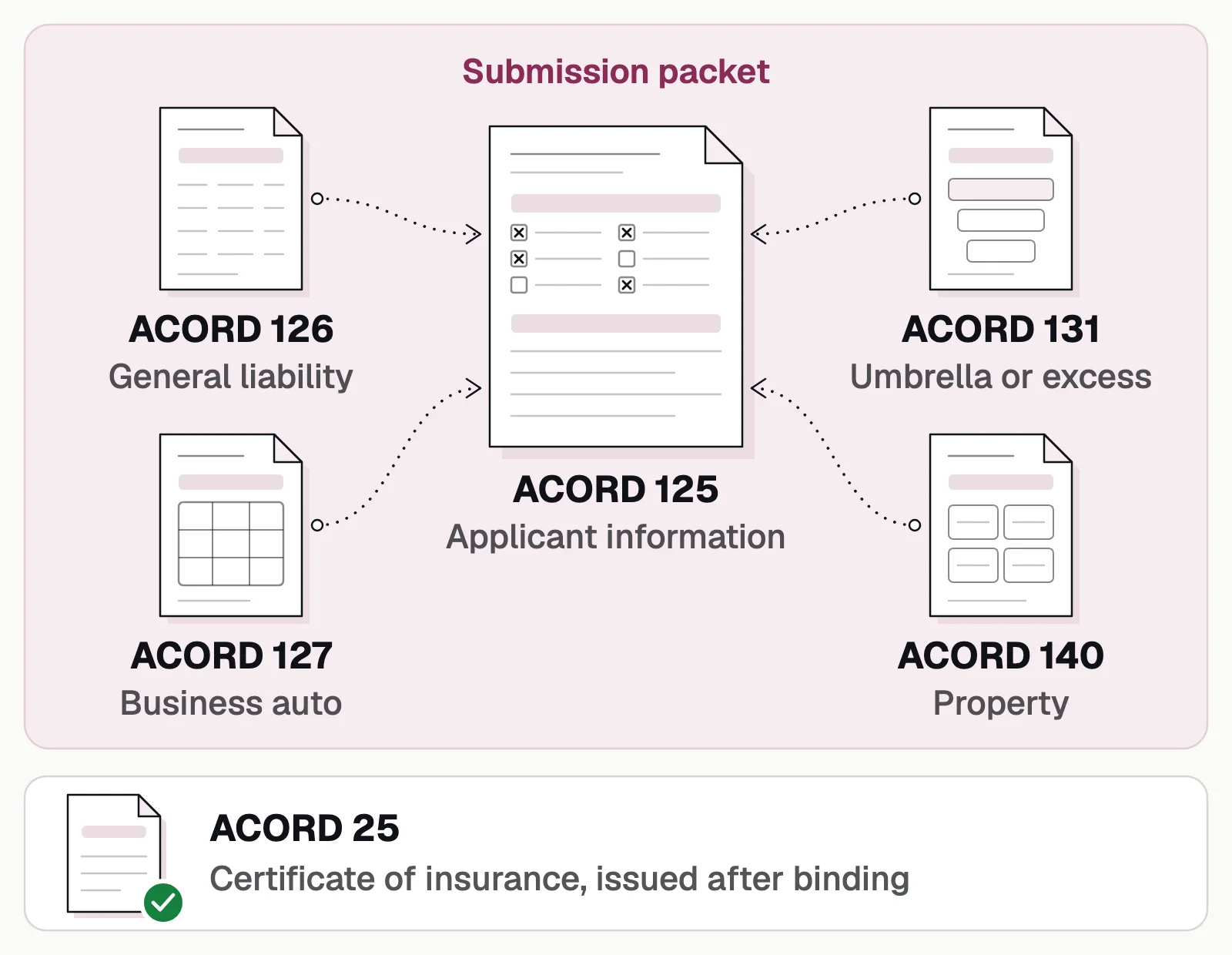 ACORD 125 at the center of a submission packet with ACORD 126, 127, 131 and 140 attached; the ACORD 25 certificate sits apart