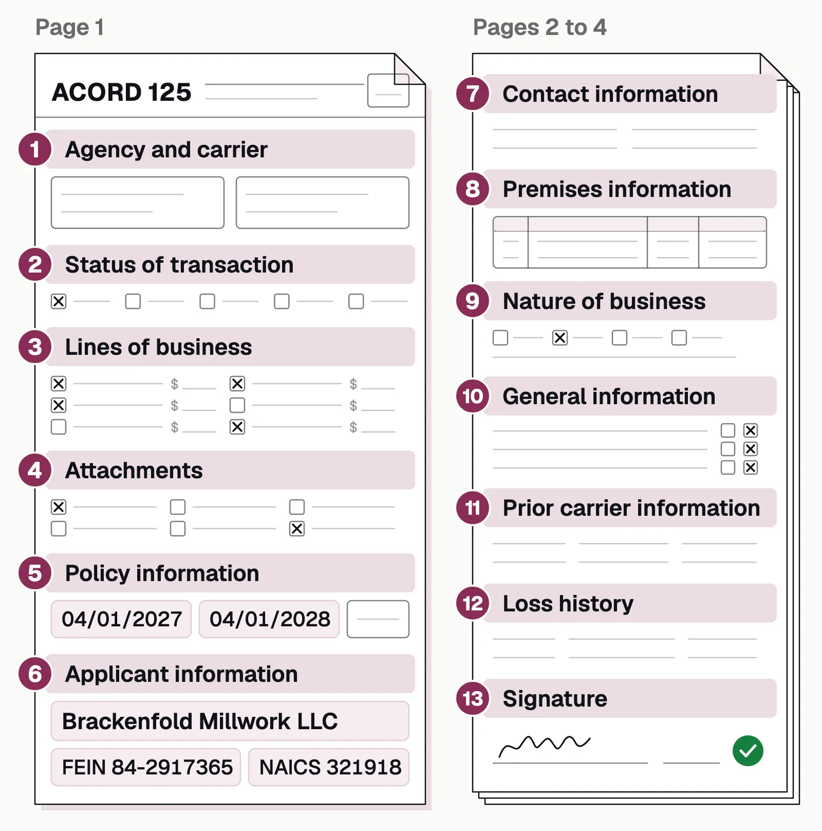 ACORD 125 schematic: page 1 holds sections 1 to 6, agency to applicant; pages 2 to 4 hold 7 to 13, contacts to signature