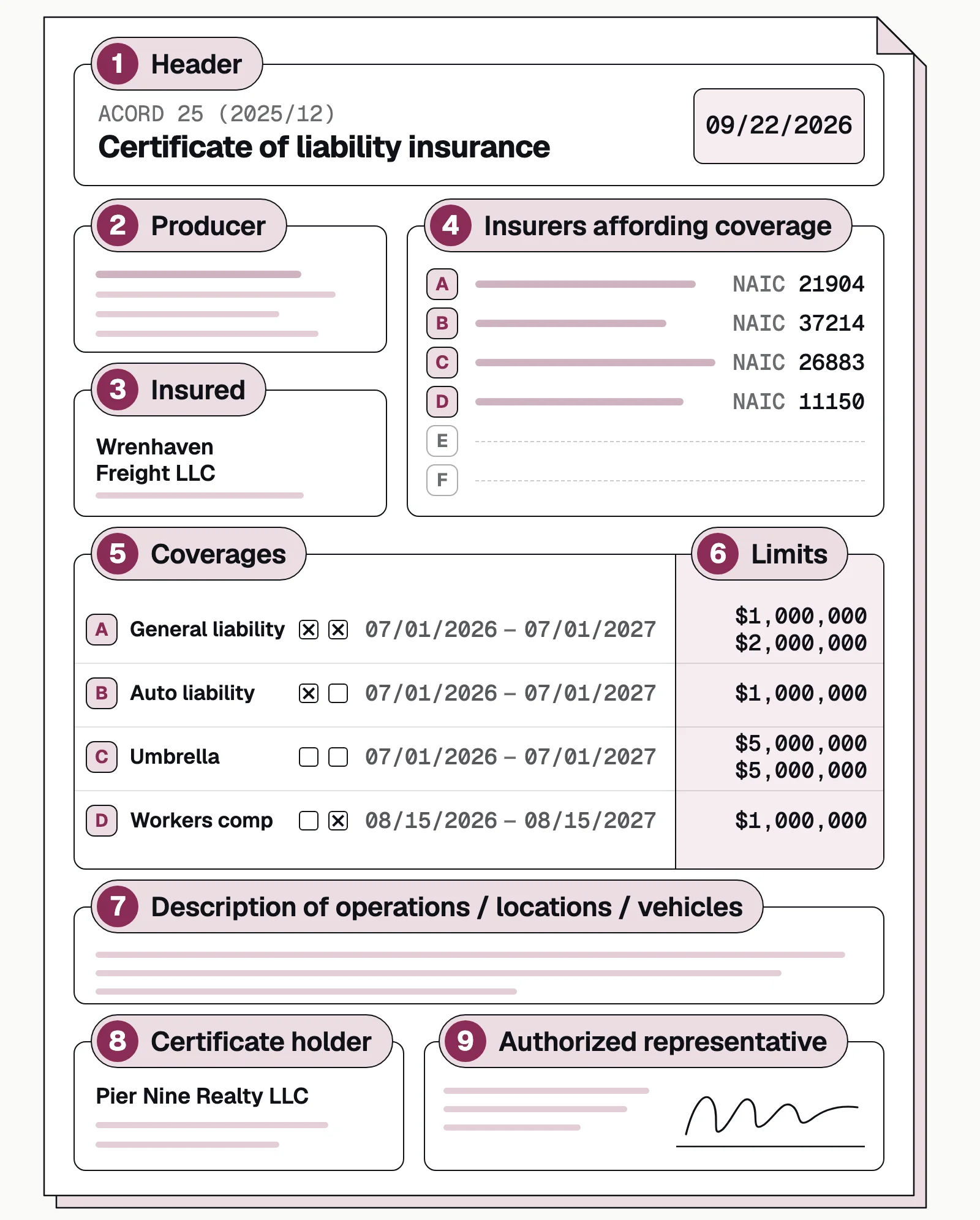 ACORD 25 certificate of liability insurance with its nine sections numbered, from the header to the authorized representative
