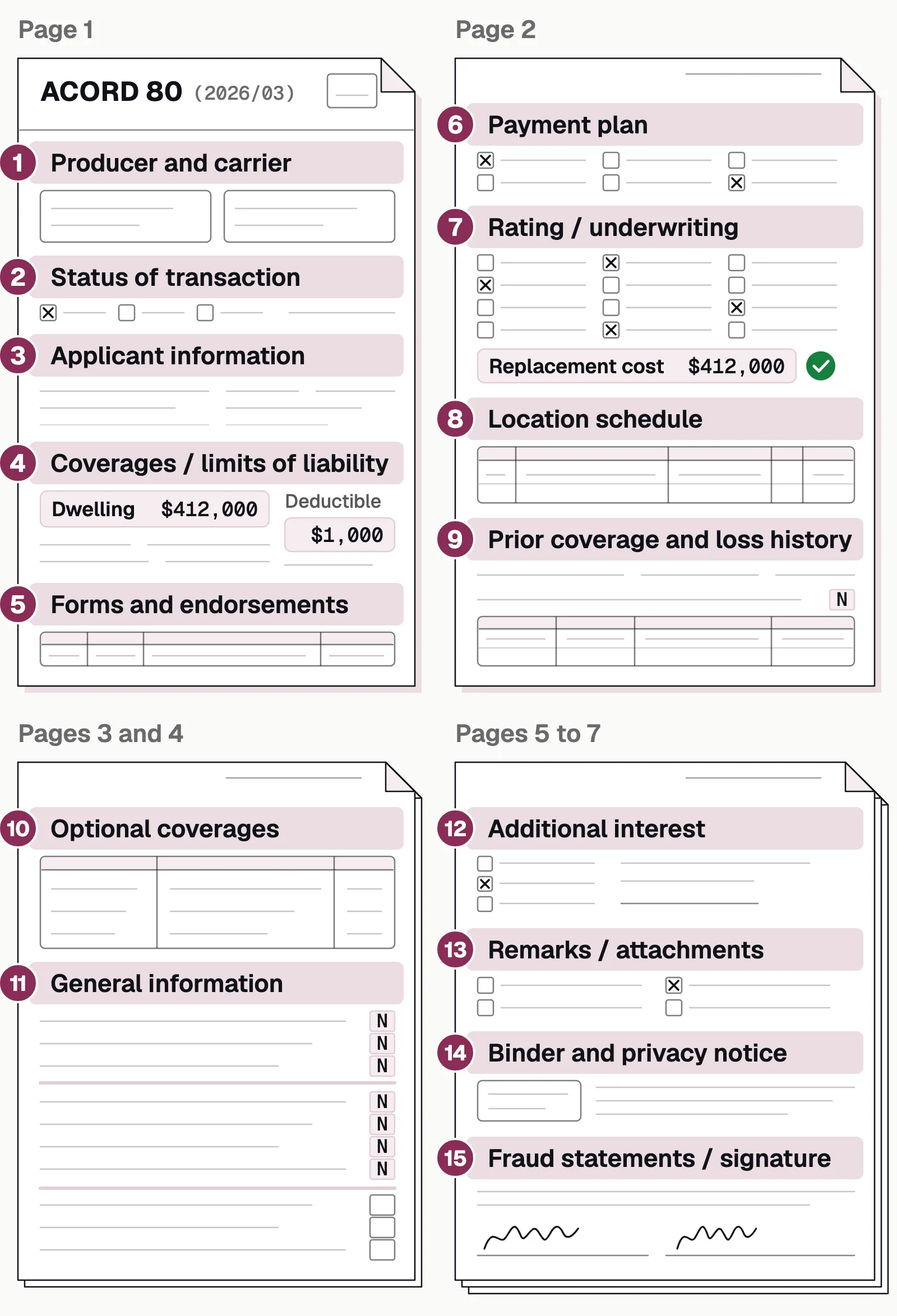 ACORD 80 (2026/03) section map: 15 numbered sections on 7 pages, from producer and carrier to fraud statements and signature