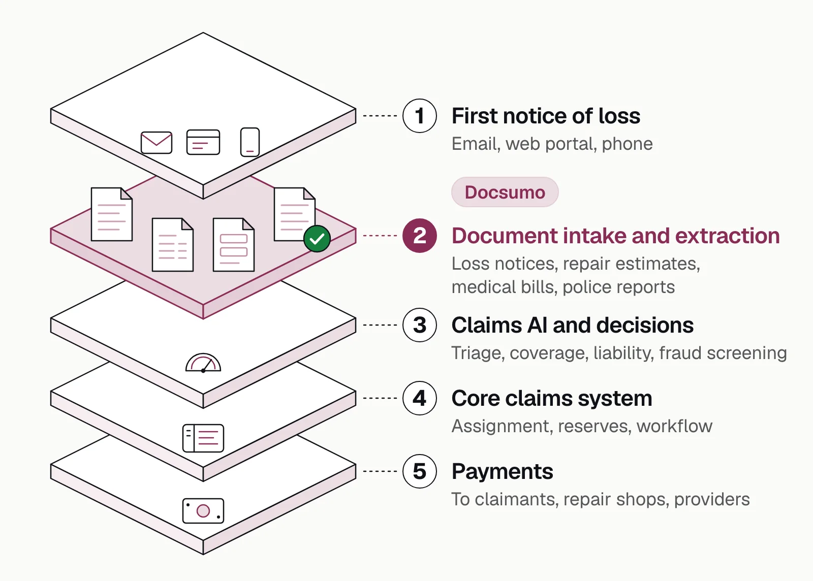 Five-layer claims stack: first notice of loss, document intake and extraction (Docsumo), claims AI, core system, payments