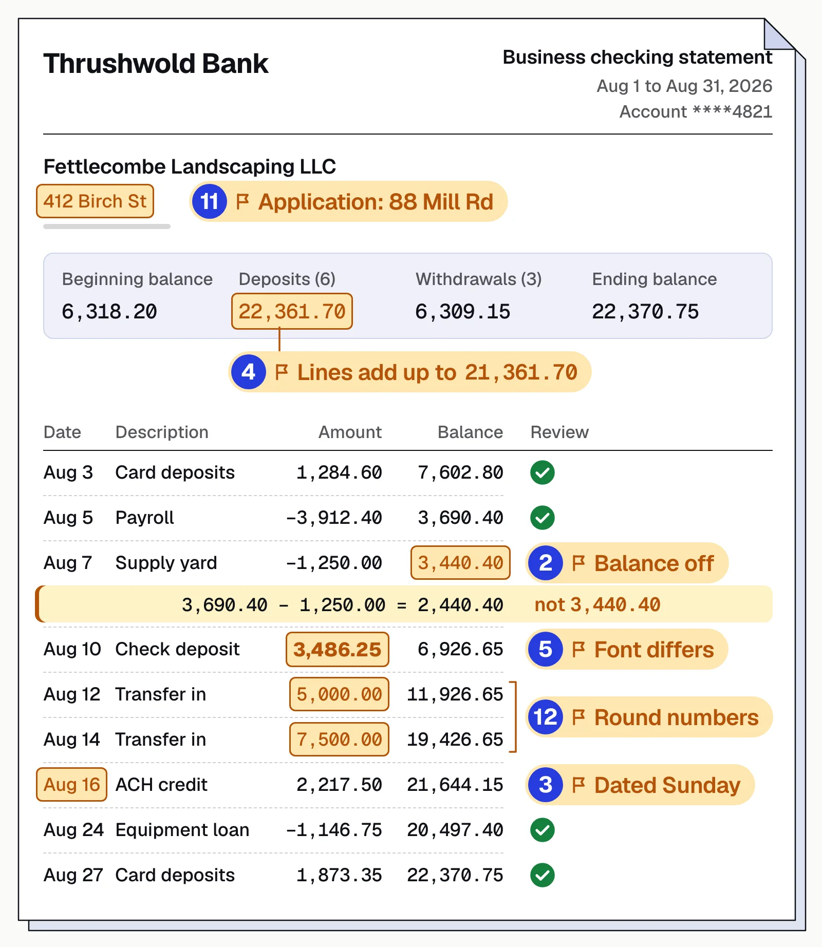 Bank statement flagged at checks 2 to 5, 11 and 12: balance off, Sunday ACH, deposit total, bold amount, address, round sums