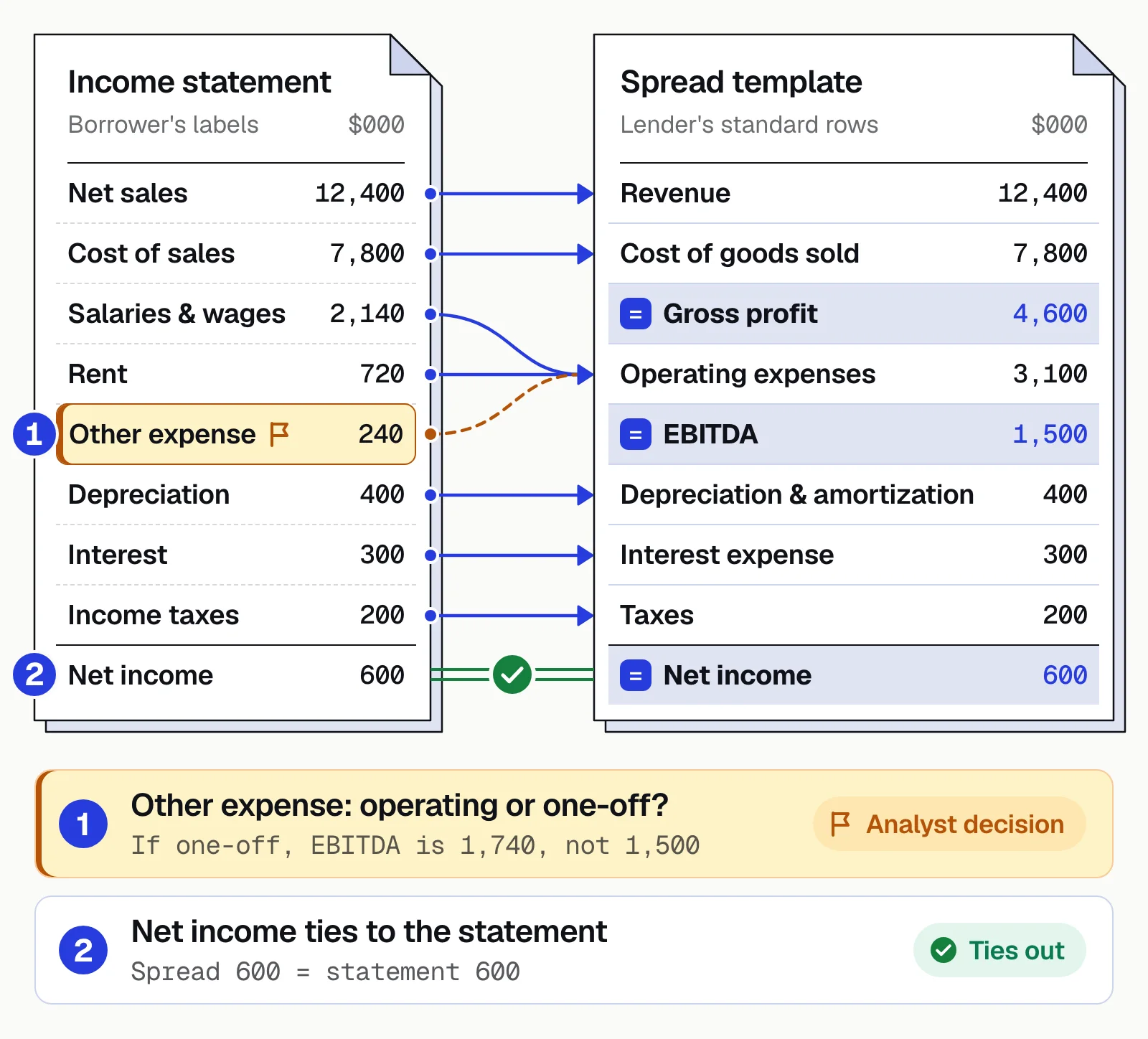 Income statement lines mapped to spread template rows: three expenses into one row, net income ties, other expense flagged