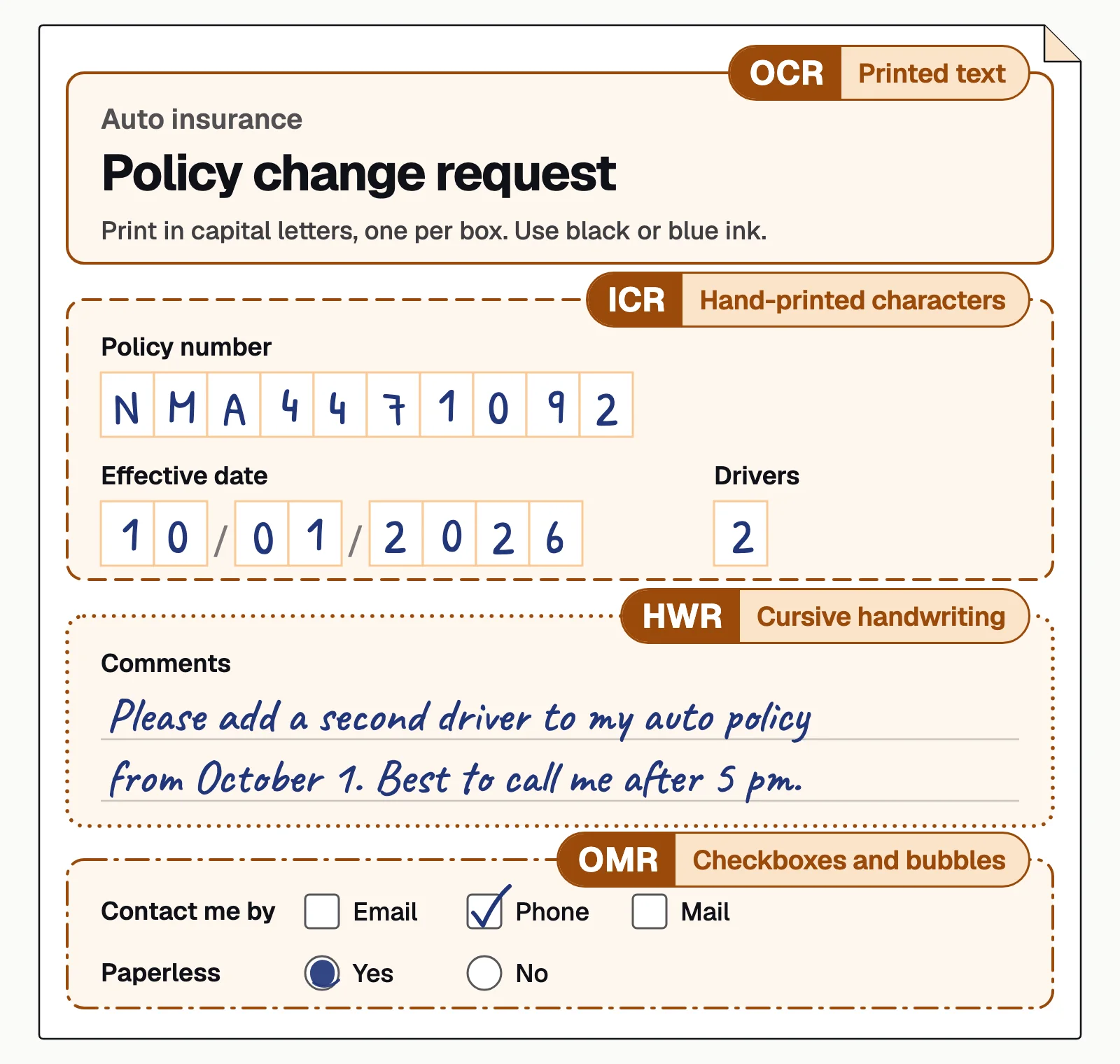 Policy change request in four zones: printed header (OCR), boxed capitals (ICR), cursive note (HWR), checkboxes (OMR)