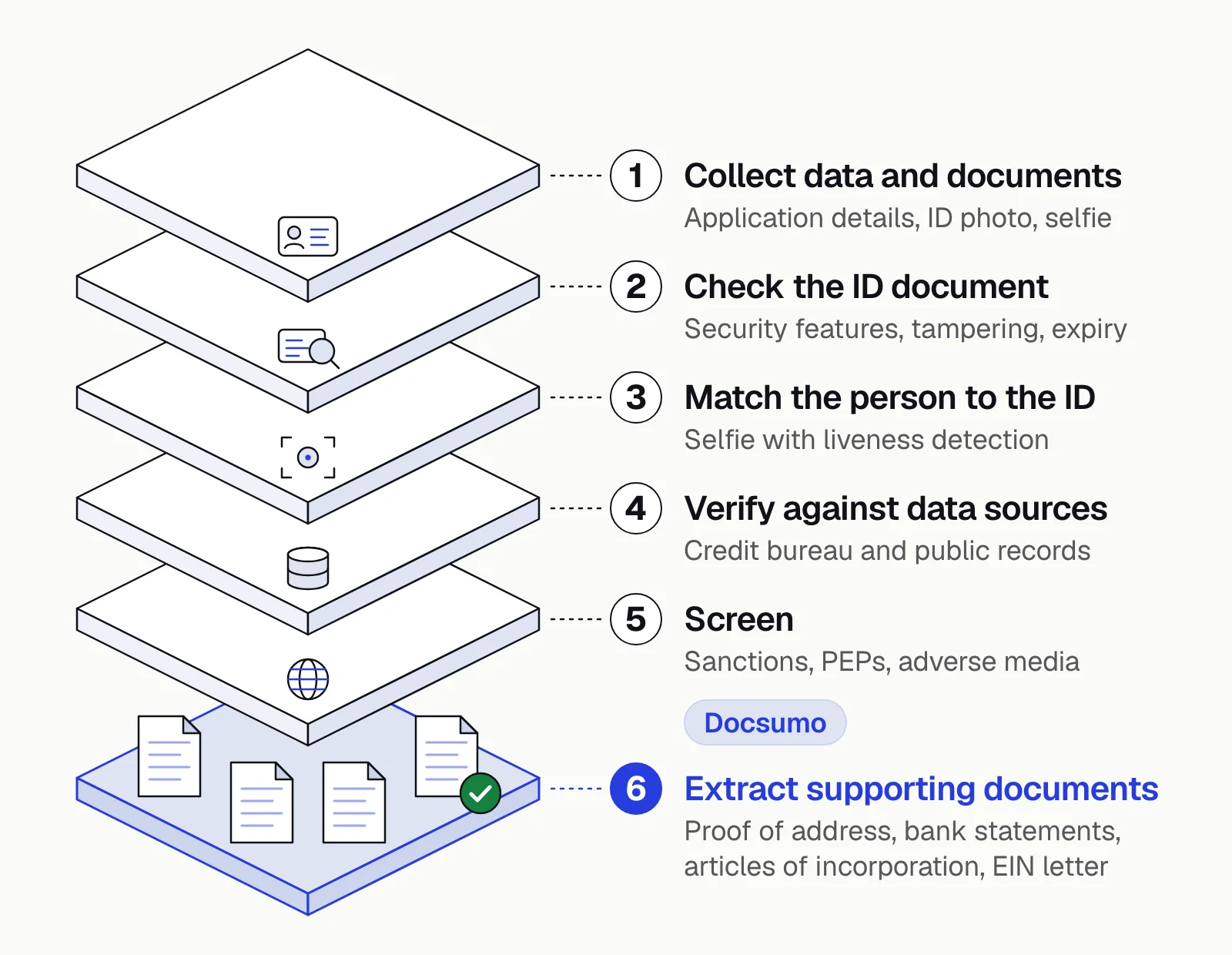 Six-layer KYC stack: collect data and documents, check the ID, match the person with liveness, verify against data sources, screen, then extract supporting documents