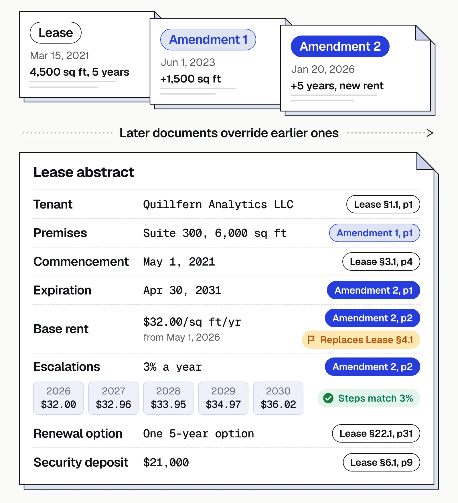 Lease abstract from a lease plus two amendments, each field citing its clause and page; Amendment 2 sets term and rent