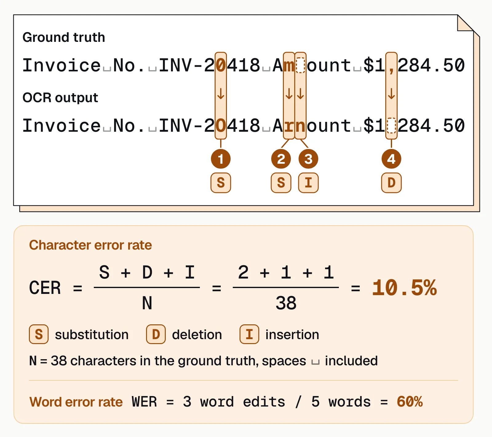 An invoice line and its OCR output with four edits marked, two substitutions, an insertion and a deletion: CER 10.5%, WER 60%