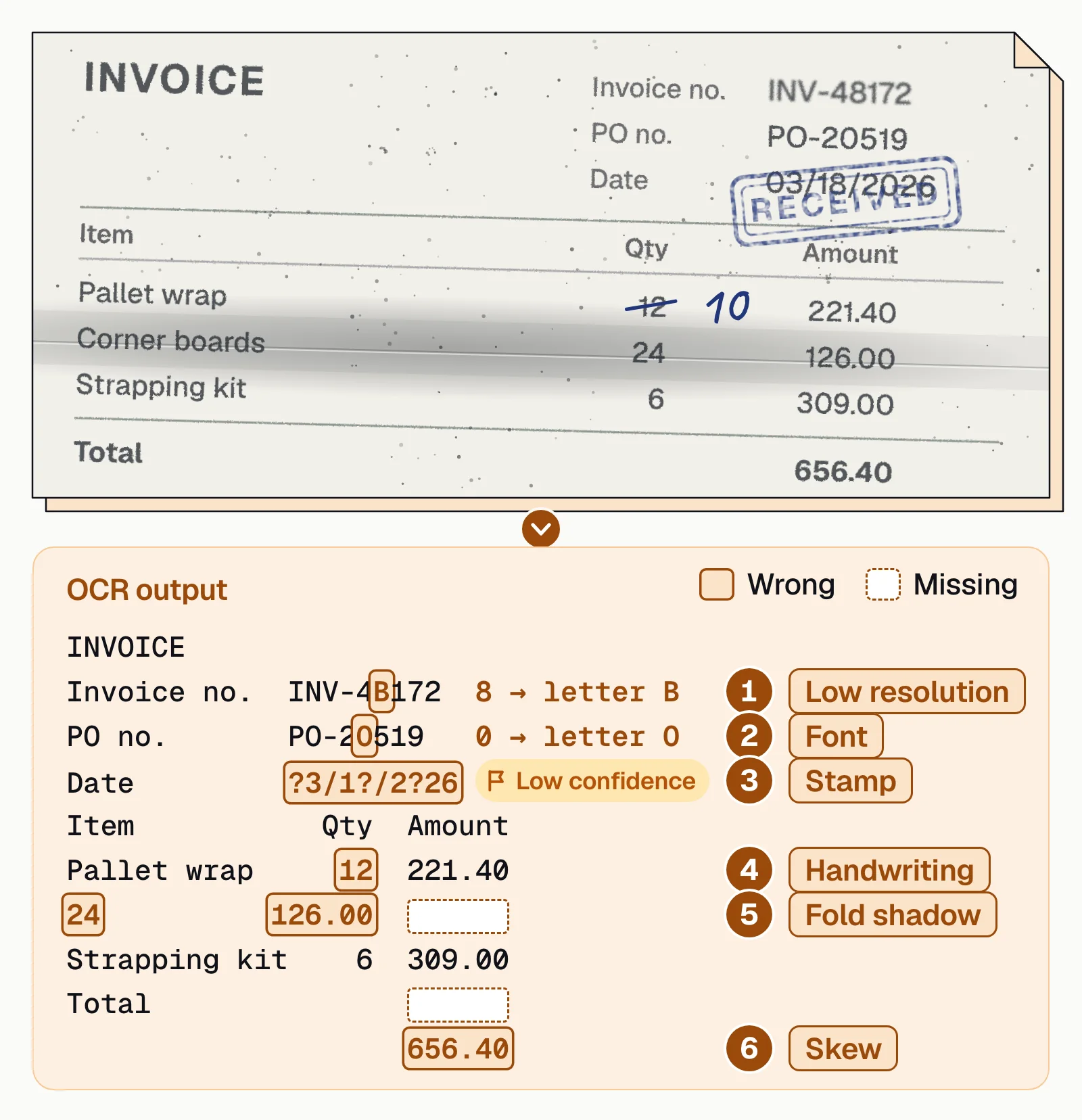 Degraded invoice scan and its OCR text: 8 read as B, 0 as O, stamped date, missed handwritten 10, shifted row, split total