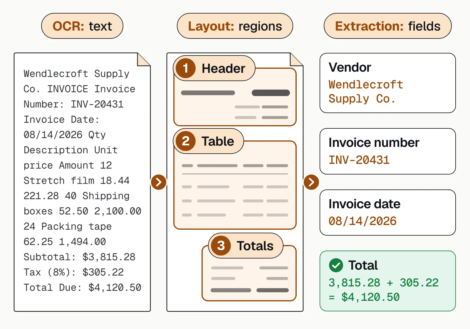 One invoice three ways: unstructured OCR text, numbered header, table and totals regions, and fields with a checked total
