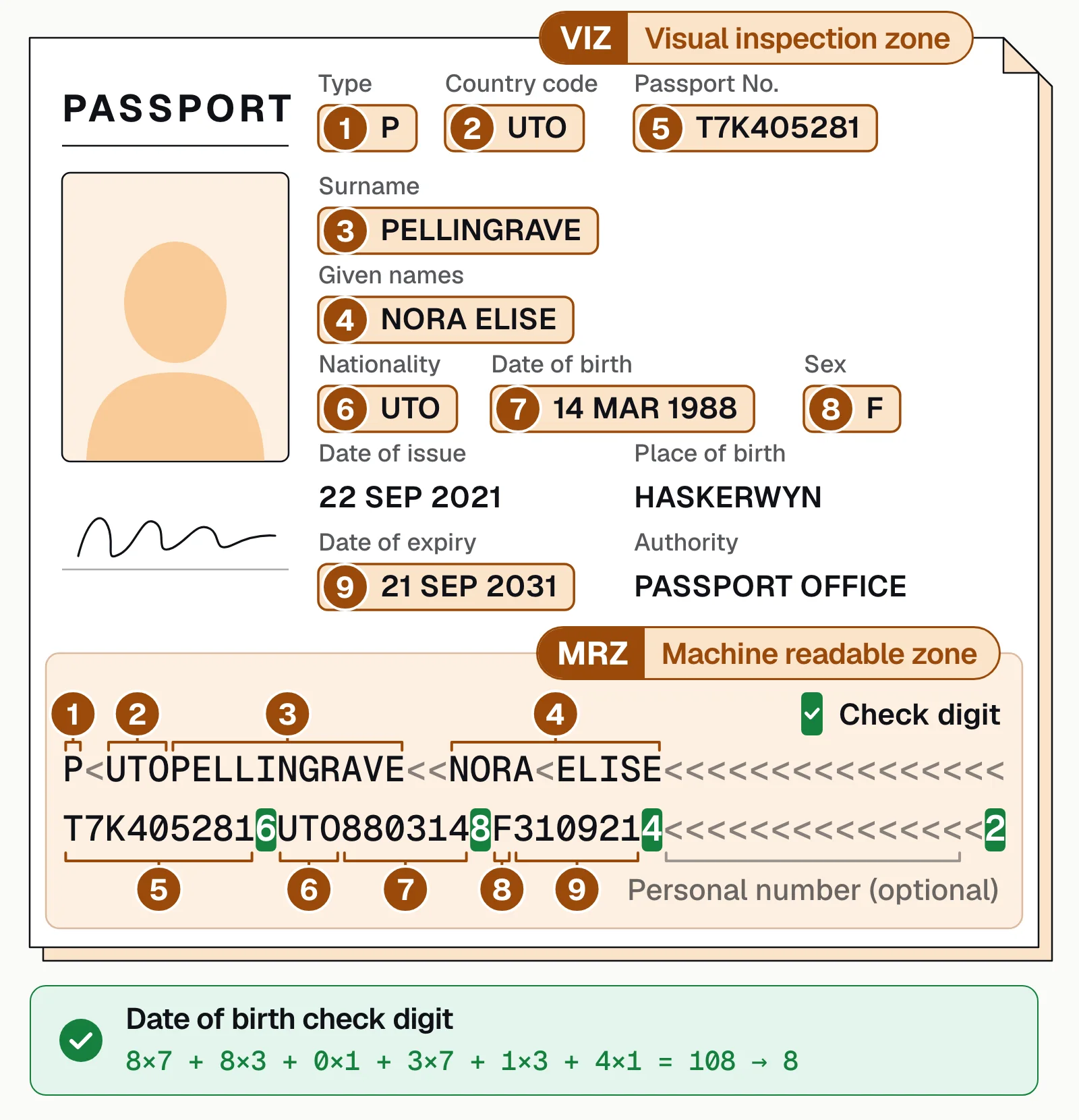 Passport data page with nine printed fields numbered to their characters in the two MRZ lines, check digits in green