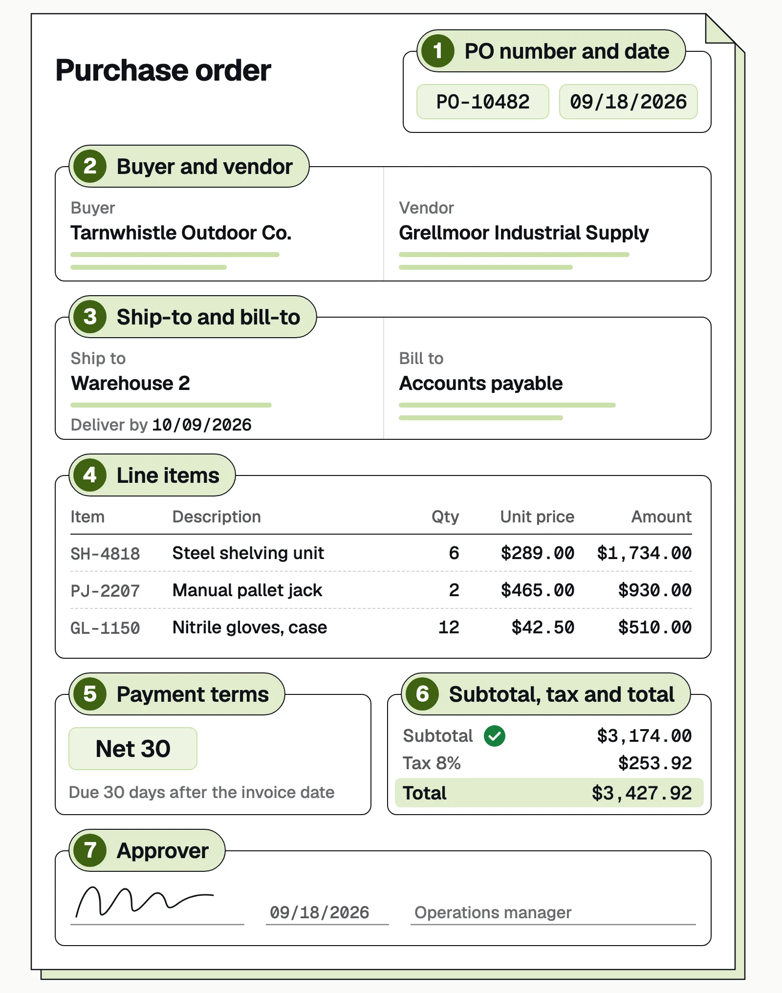 Purchase order marked 1 to 7: PO number and date, buyer and vendor, ship-to and bill-to, line items, terms, totals, approver