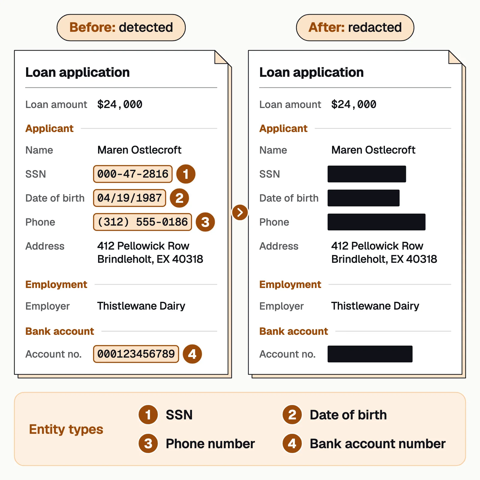 Loan application before and after redaction: SSN, date of birth, bank account and phone number detected, then blacked out