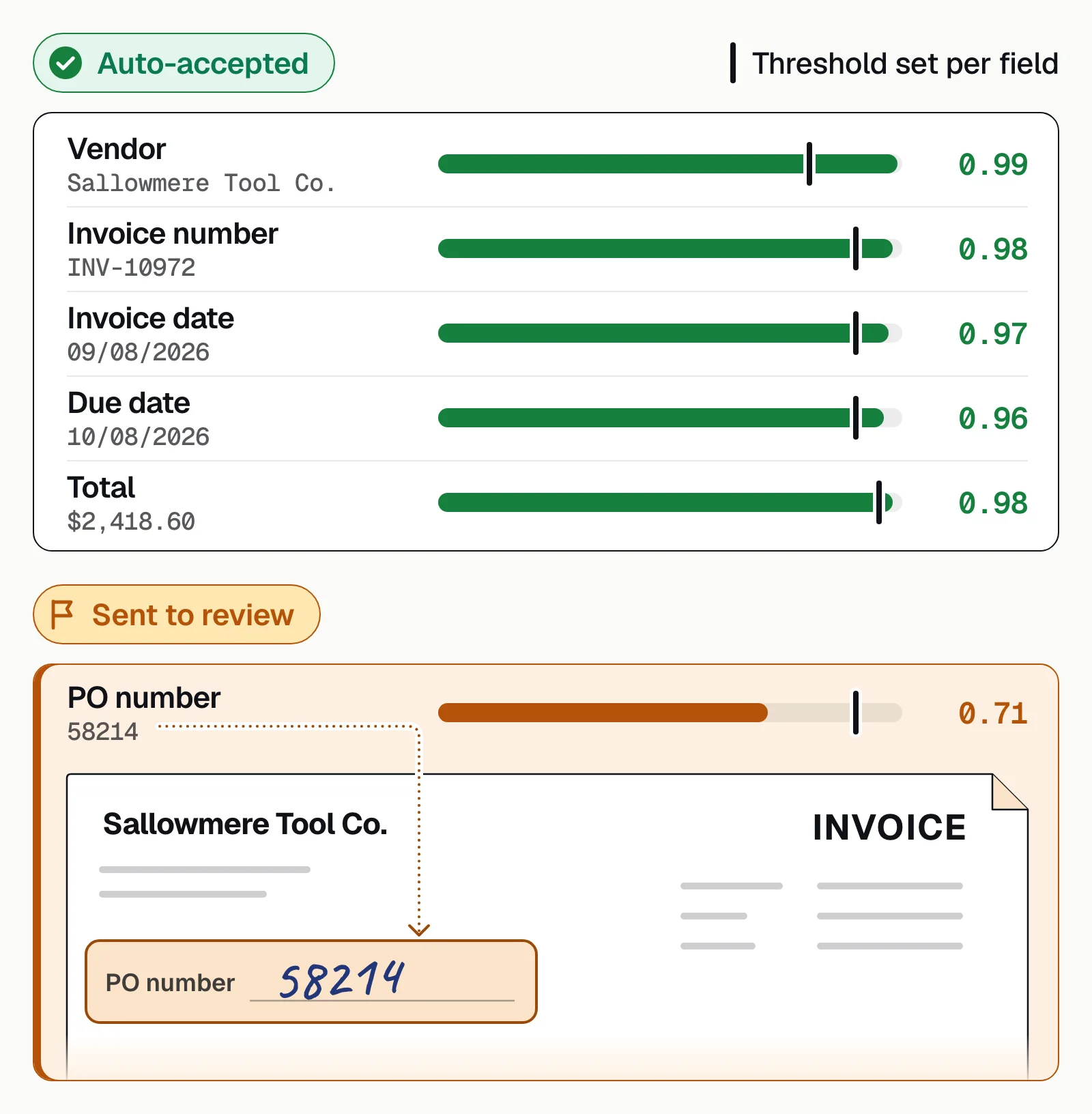 Six invoice fields scored against per-field thresholds: five auto-accepted, a handwritten PO number at 0.71 sent to review