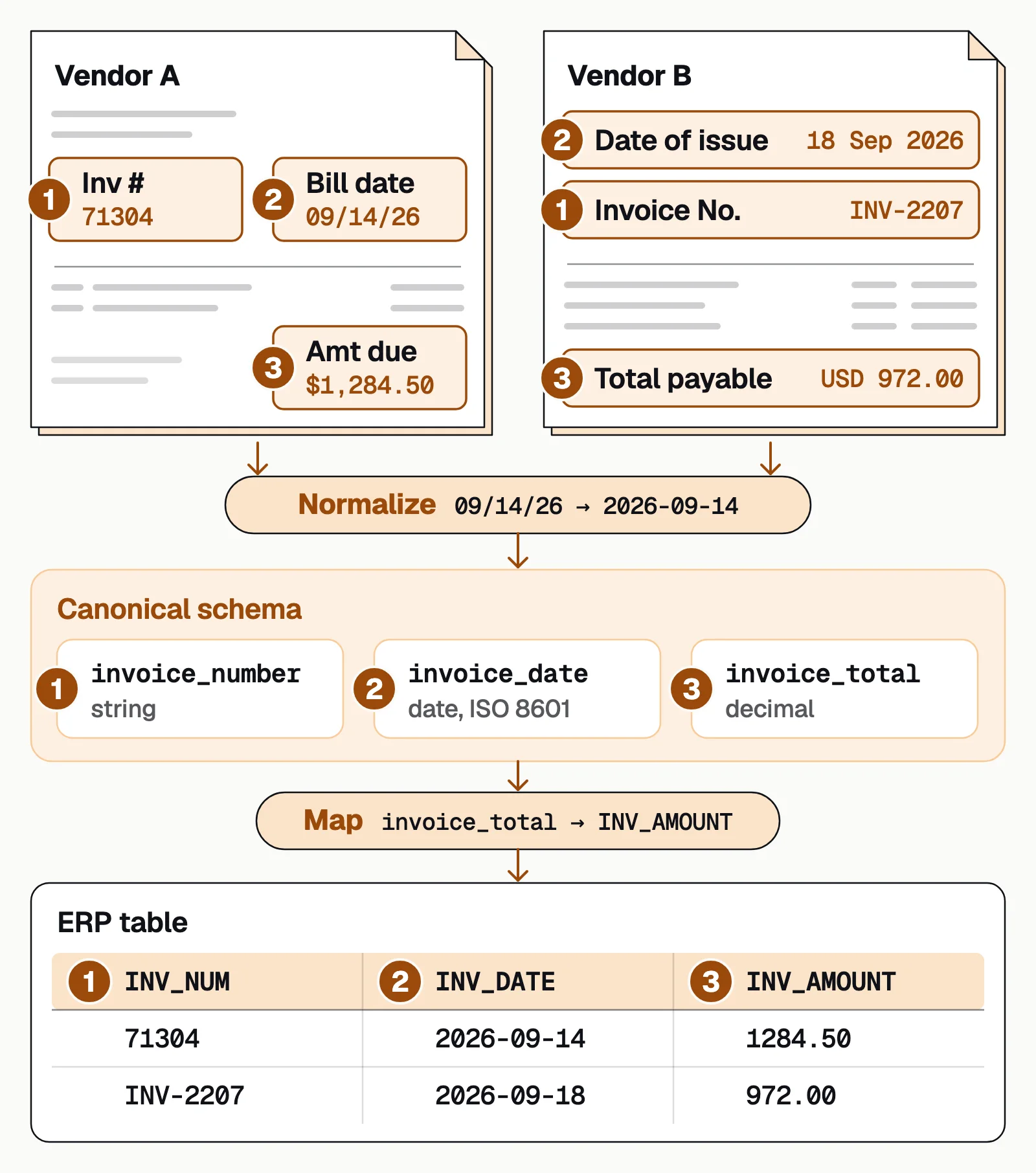 Two vendors' invoice labels normalized to invoice_number, invoice_date and invoice_total, then mapped to ERP columns