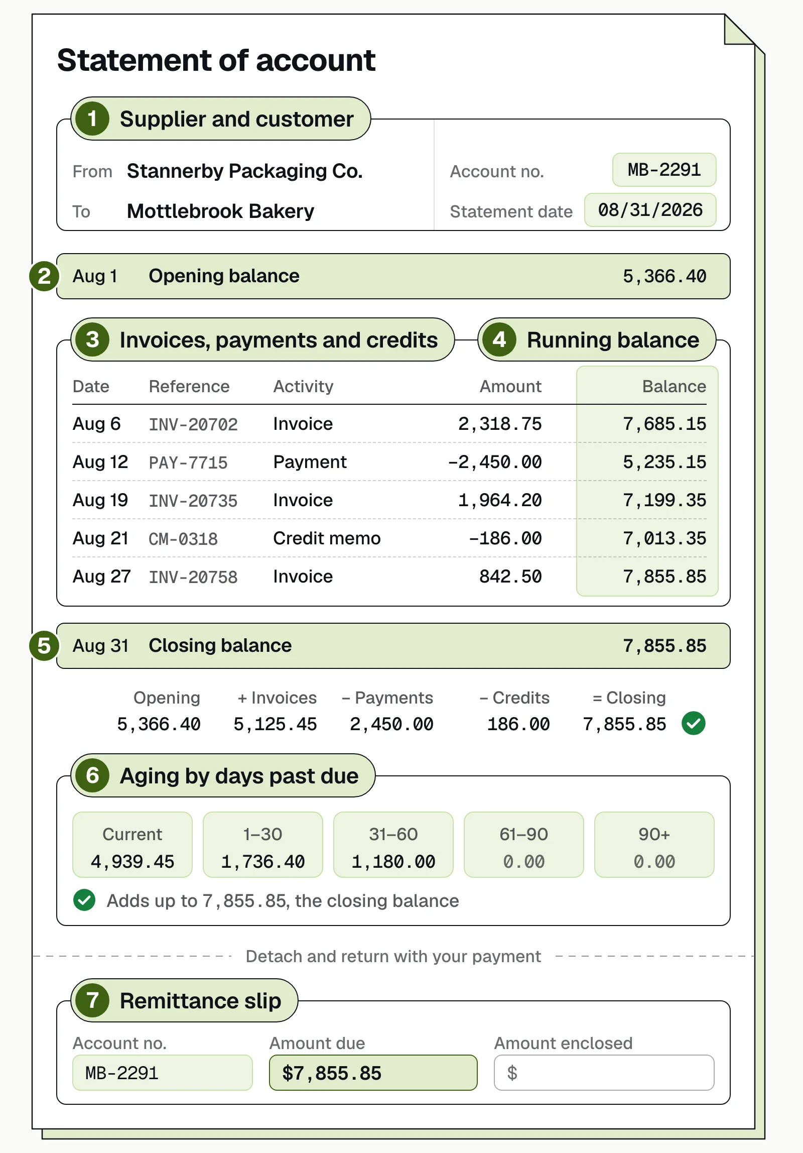 Statement of account marked 1 to 7: parties, opening balance, activity, running and closing balance, aging, remittance slip