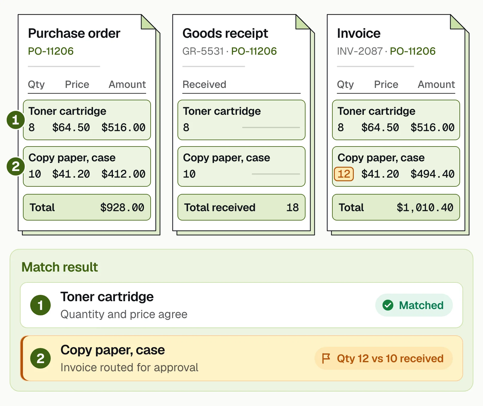 PO, goods receipt and invoice compared line by line: toner matches; paper billed 12 cases vs 10 received goes to approval