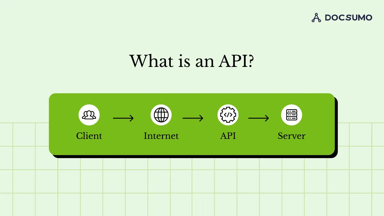 Diagram of how an API works: client, internet, API and server