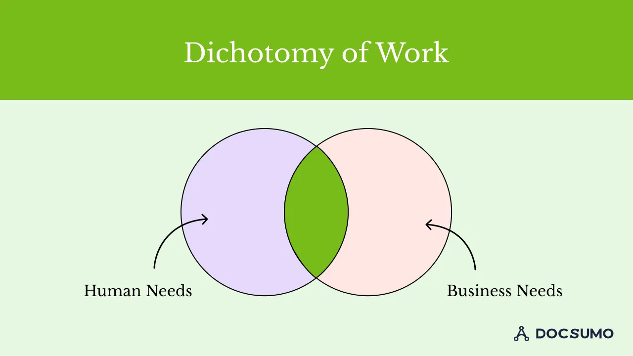 Venn diagram showing the overlap between human needs and business needs