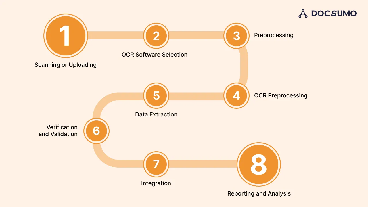 Eight steps of bank statement OCR: scanning or uploading, OCR software selection, preprocessing, OCR preprocessing, data extraction, verification and validation, integration, and reporting and analysis