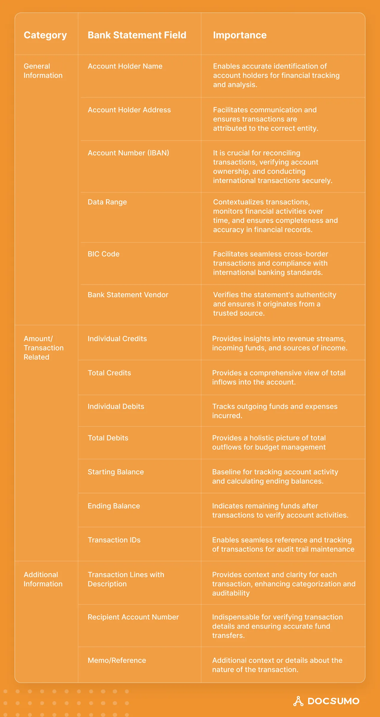 Table of bank statement fields by category, such as account holder name, account number, date range, credits, debits and balances, with why each matters