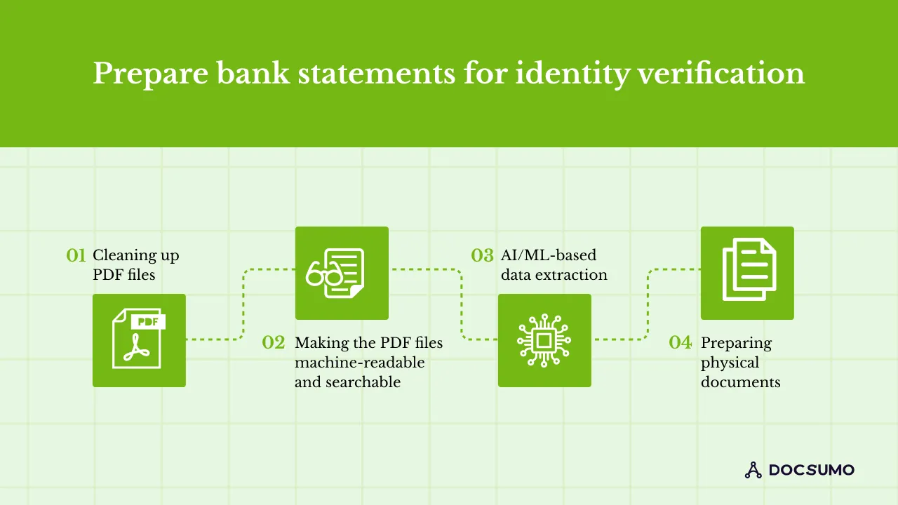 Four steps to prepare bank statements for identity verification: clean up PDF files, make them machine-readable, run AI-based extraction and prepare physical documents