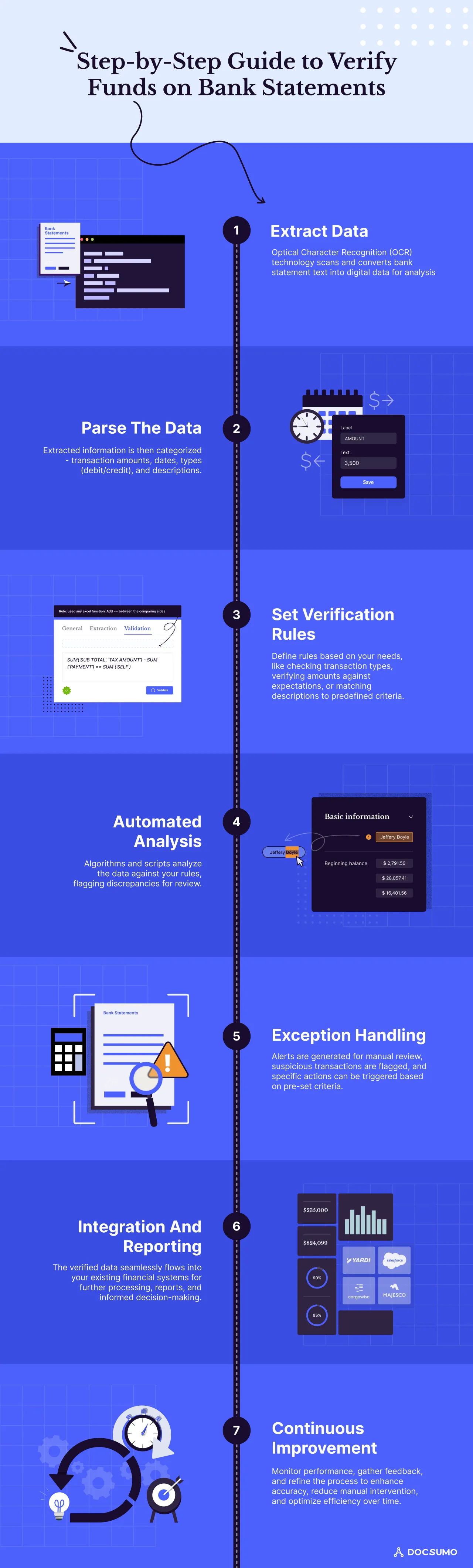 Step-by-step guide to verify funds on bank statements: extract the data with OCR, parse it into amounts, dates and types, then set verification rules