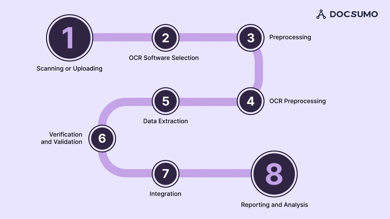 Eight steps of bank statement OCR: scanning or uploading, OCR software selection, preprocessing, OCR preprocessing, data extraction, verification and validation, integration, and reporting and analysis