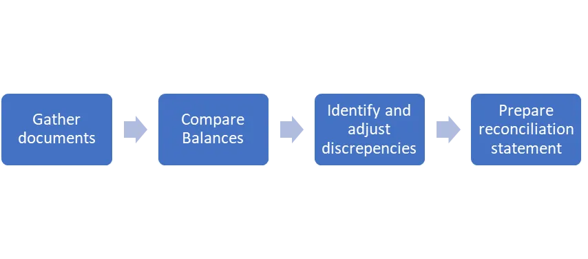 Four steps of bank reconciliation: gather documents, compare balances, identify and adjust discrepancies, and prepare the reconciliation statement