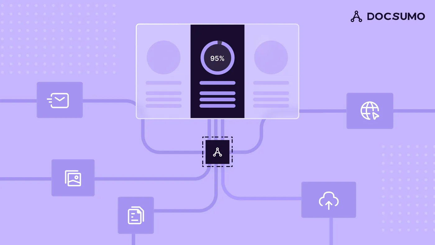Illustration of email, image, document, web and cloud sources flowing into the Docsumo logo and out to a results screen showing 95%