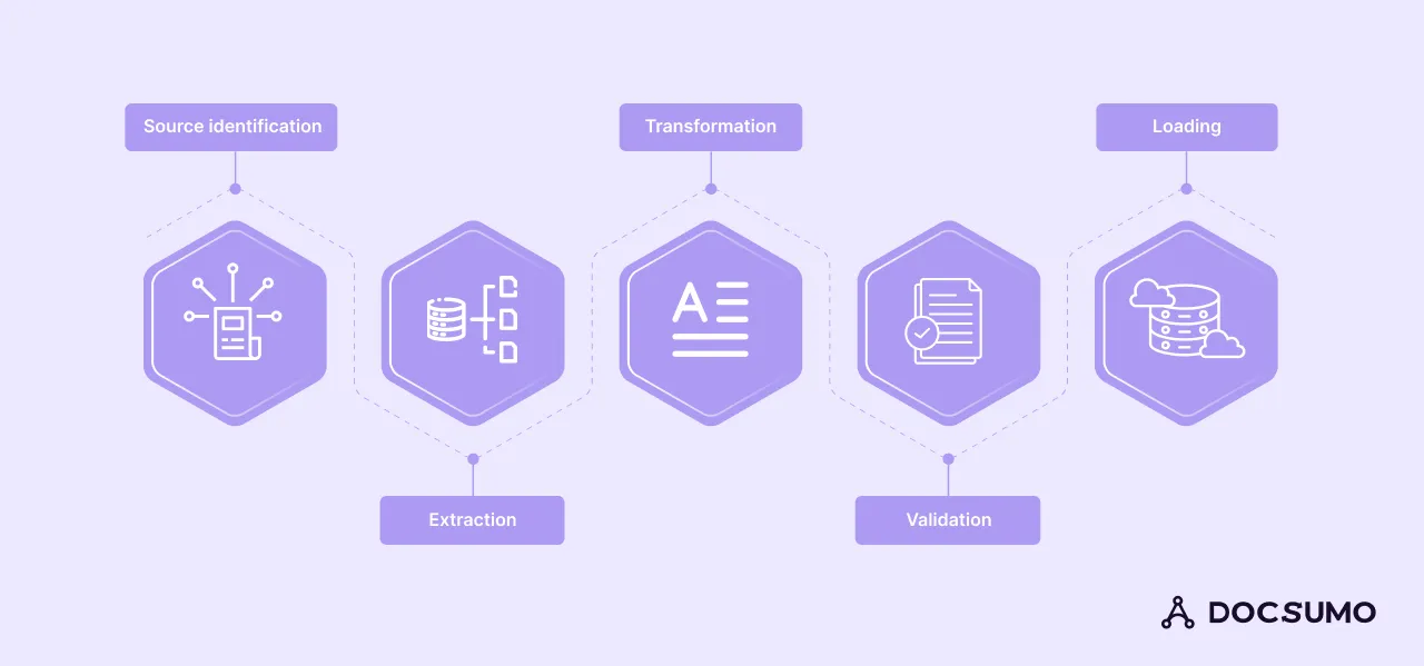 The five steps of data ingestion: source identification, extraction, transformation, validation and loading