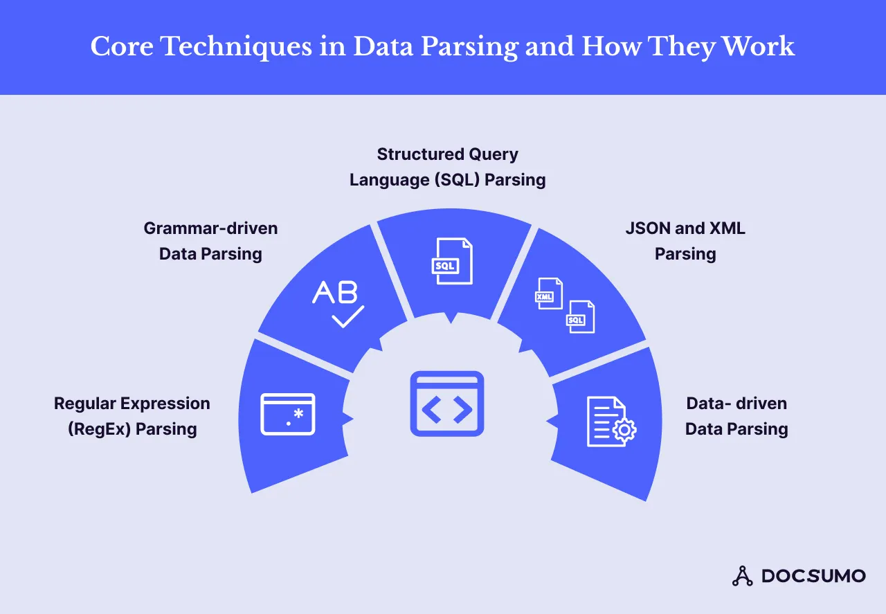 The five core data parsing techniques: regular expression parsing, grammar-driven parsing, SQL parsing, JSON and XML parsing, and data-driven parsing