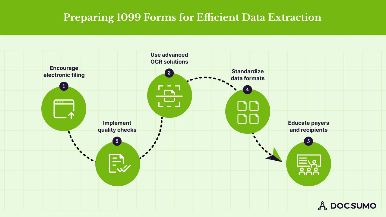 Five steps to prepare 1099 forms for data extraction: encourage electronic filing, implement quality checks, use advanced OCR, standardize data formats, and educate payers and recipients
