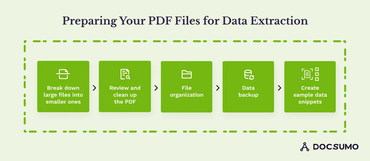Five steps to prepare PDF files for data extraction: split large files, clean up the PDF, organize files, back up data, create sample snippets