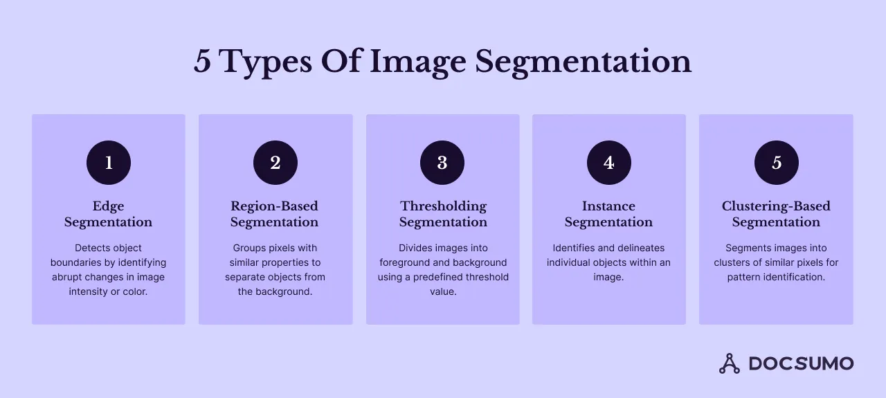 Five classic image segmentation techniques: edge, region-based, thresholding, instance and clustering-based segmentation