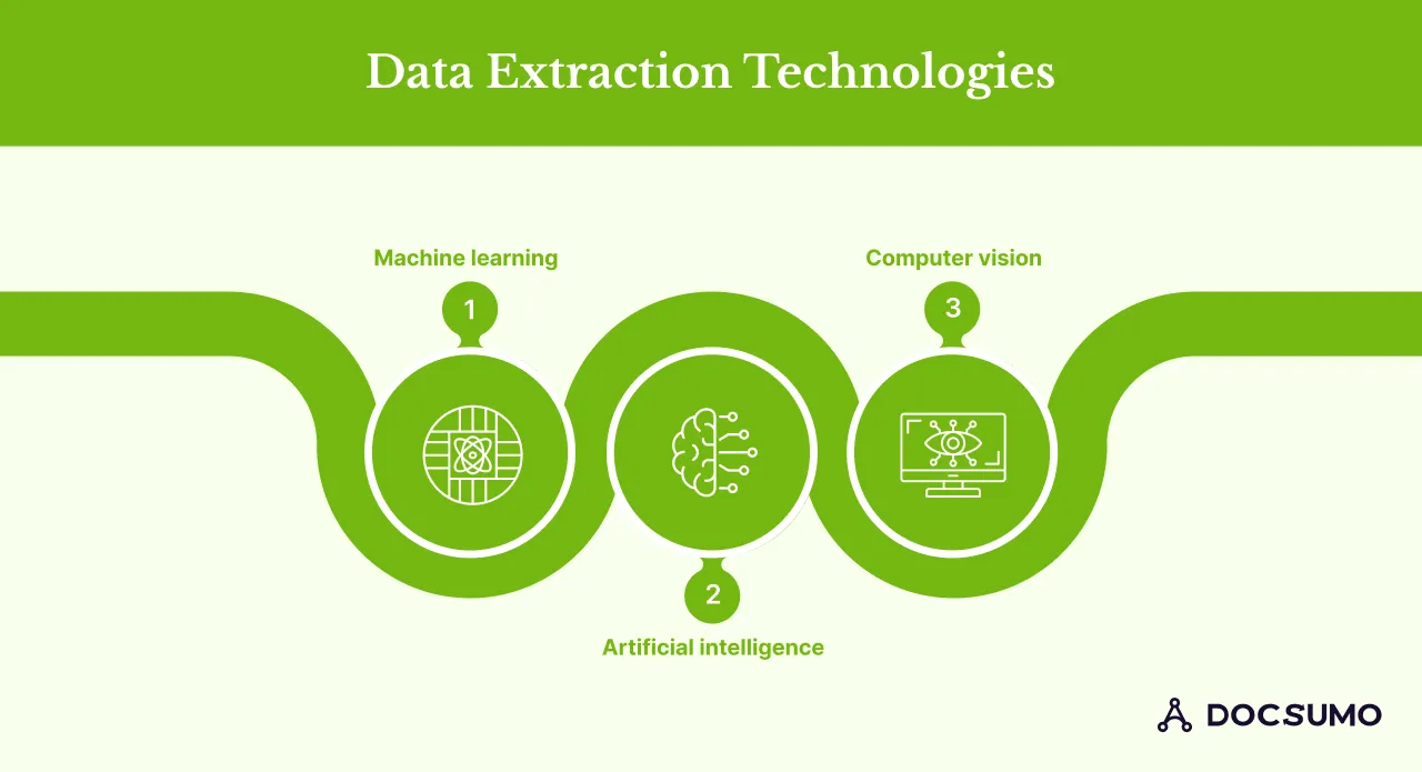 Technologies used in Data Extraction
