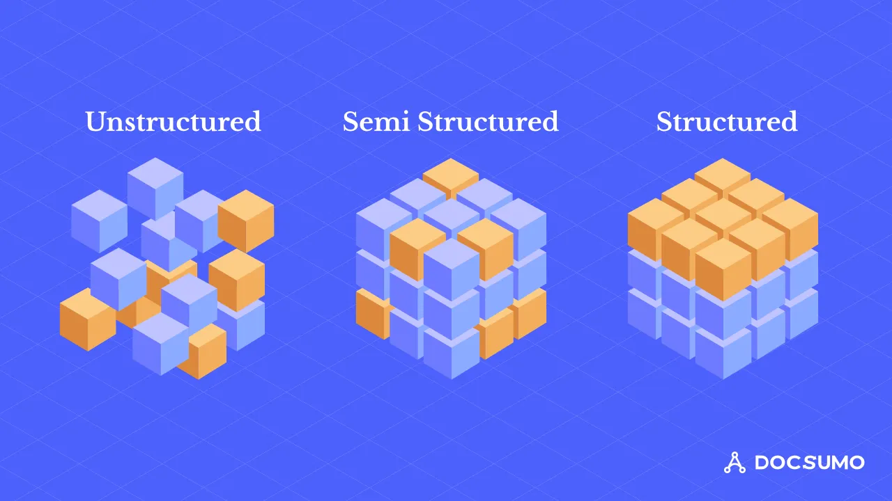 Three groups of cubes labeled unstructured (scattered), semi-structured (partly aligned) and structured (a neat block)