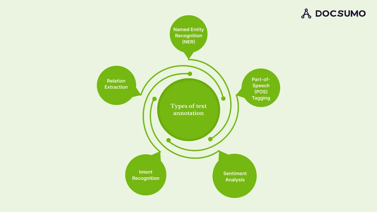 Five types of text annotation: named entity recognition, part-of-speech tagging, sentiment analysis, intent recognition and relation extraction
