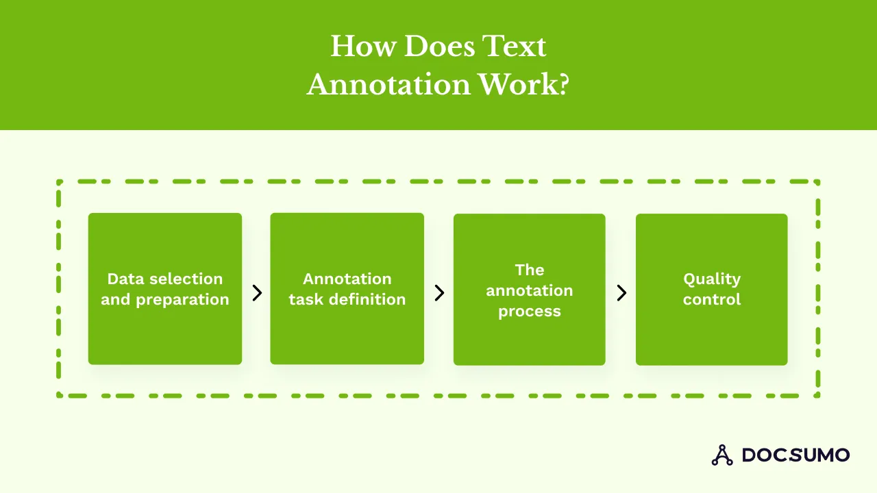The four steps of text annotation: data selection and preparation, annotation task definition, the annotation process, and quality control