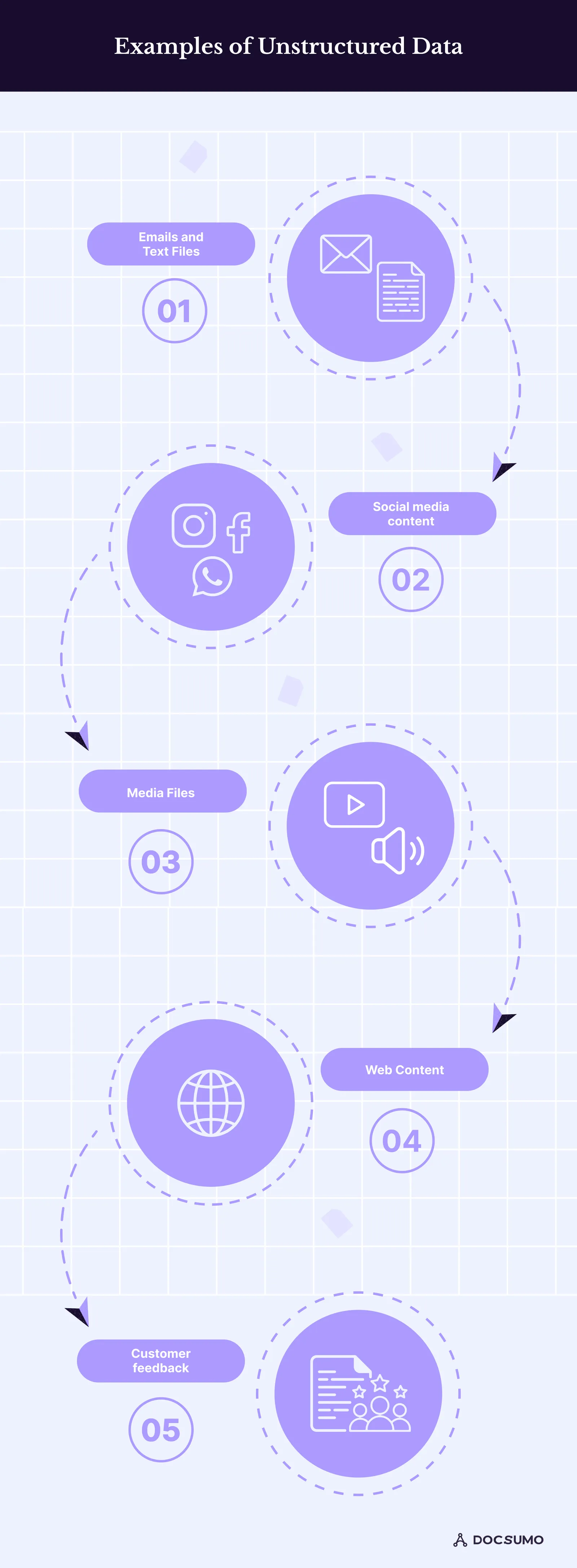 Examples of unstructured data: emails and text files, social media content, media files, web content and customer feedback