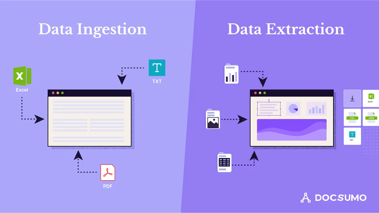 Side-by-side illustration: data ingestion loads Excel, TXT and PDF files, data extraction pulls fields from documents into outputs