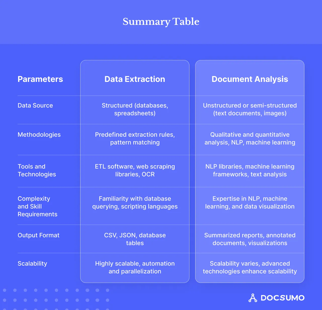 Summary table comparing data extraction and document analysis by data source, methods, tools, skills, output format and scalability