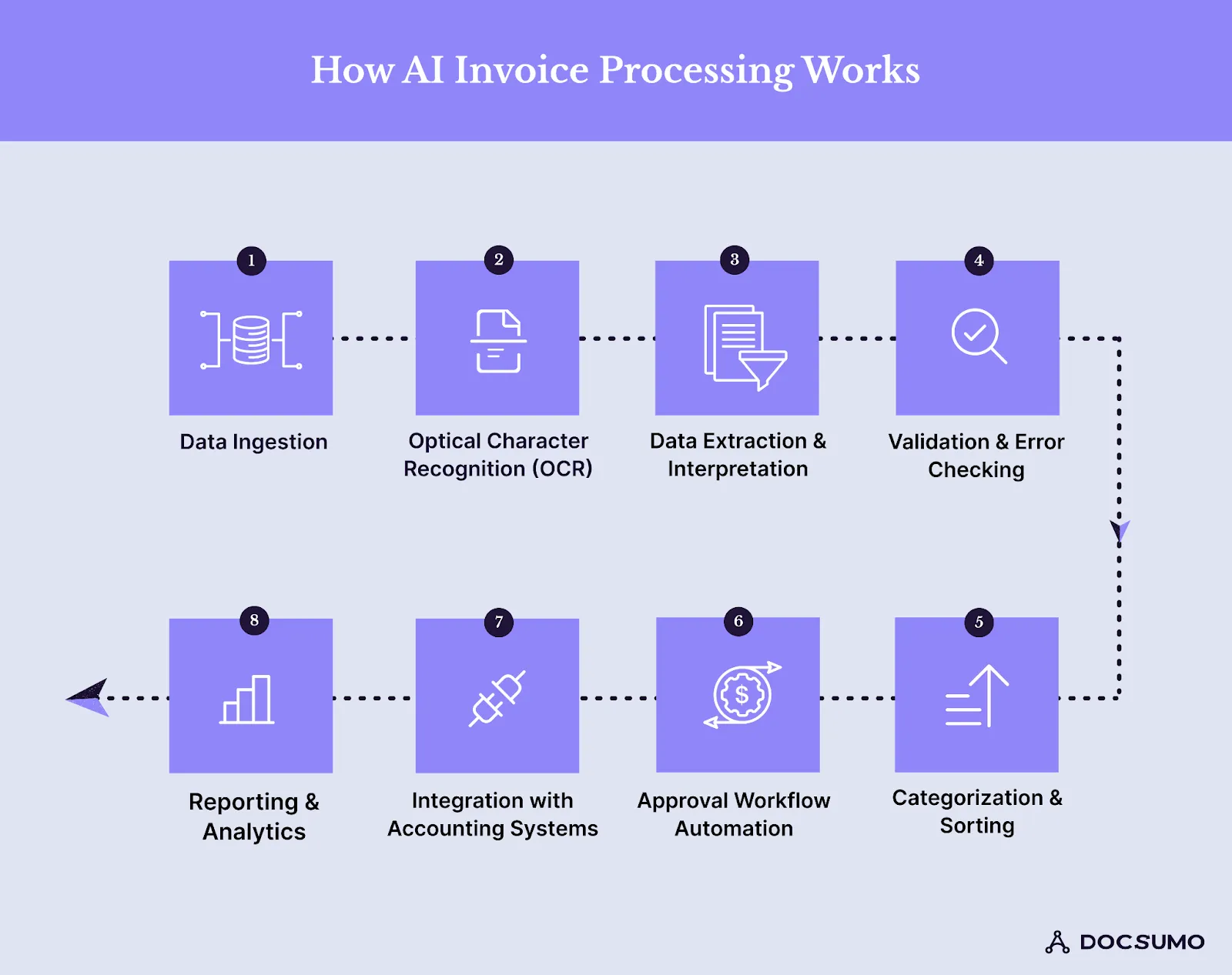 Eight-step flow of AI invoice processing: data ingestion, OCR, data extraction and interpretation, validation and error checking, categorization and sorting, approval workflow automation, integration with accounting systems, and reporting and analytics