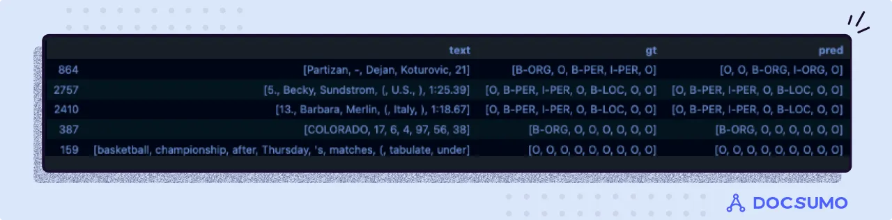 Table comparing ground-truth and predicted BIO entity tags for sample sentences