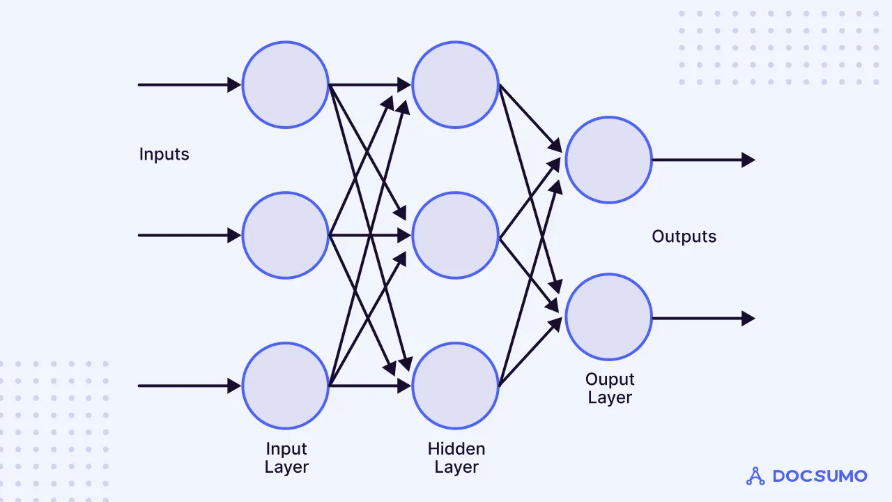 Diagram of a multilayer perceptron with input, hidden and output layers