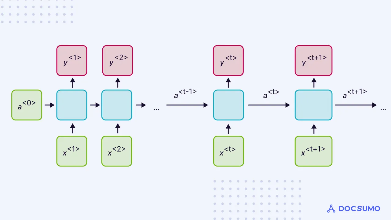 Diagram of a recurrent neural network unrolled across time steps