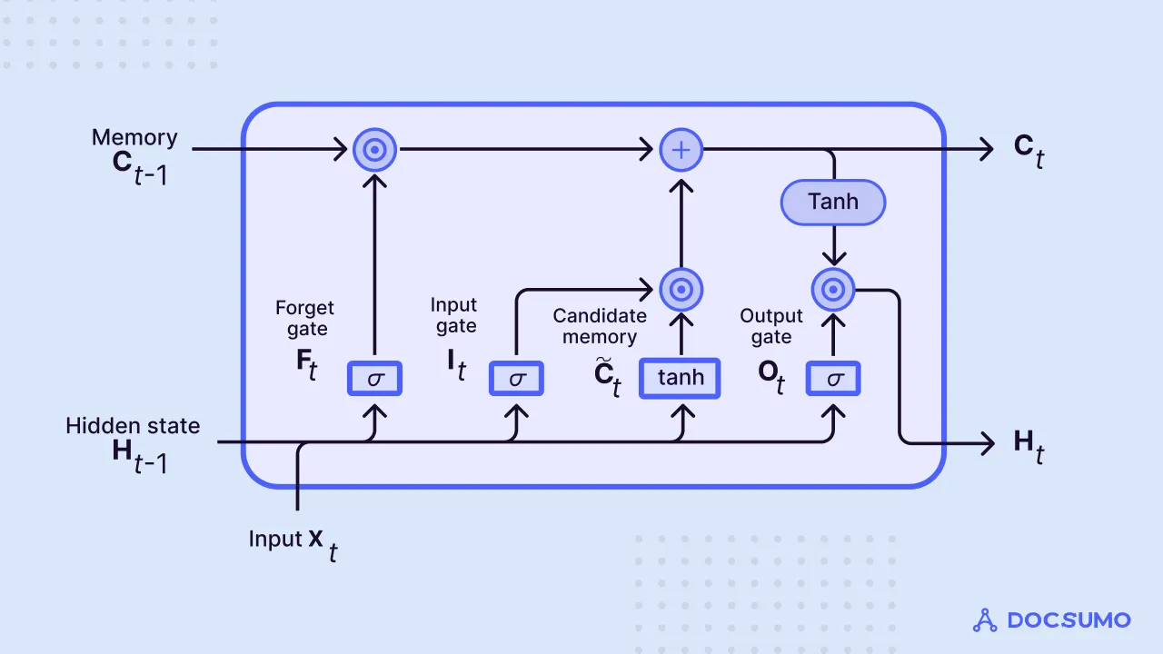 Diagram of an LSTM cell with forget, input and output gates