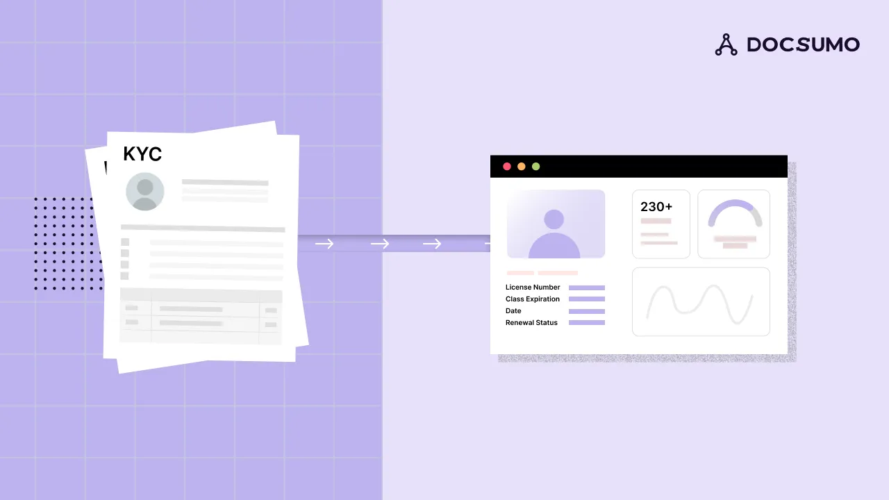 A stack of KYC documents flowing into a dashboard that shows extracted fields such as license number, class expiration, date and renewal status
