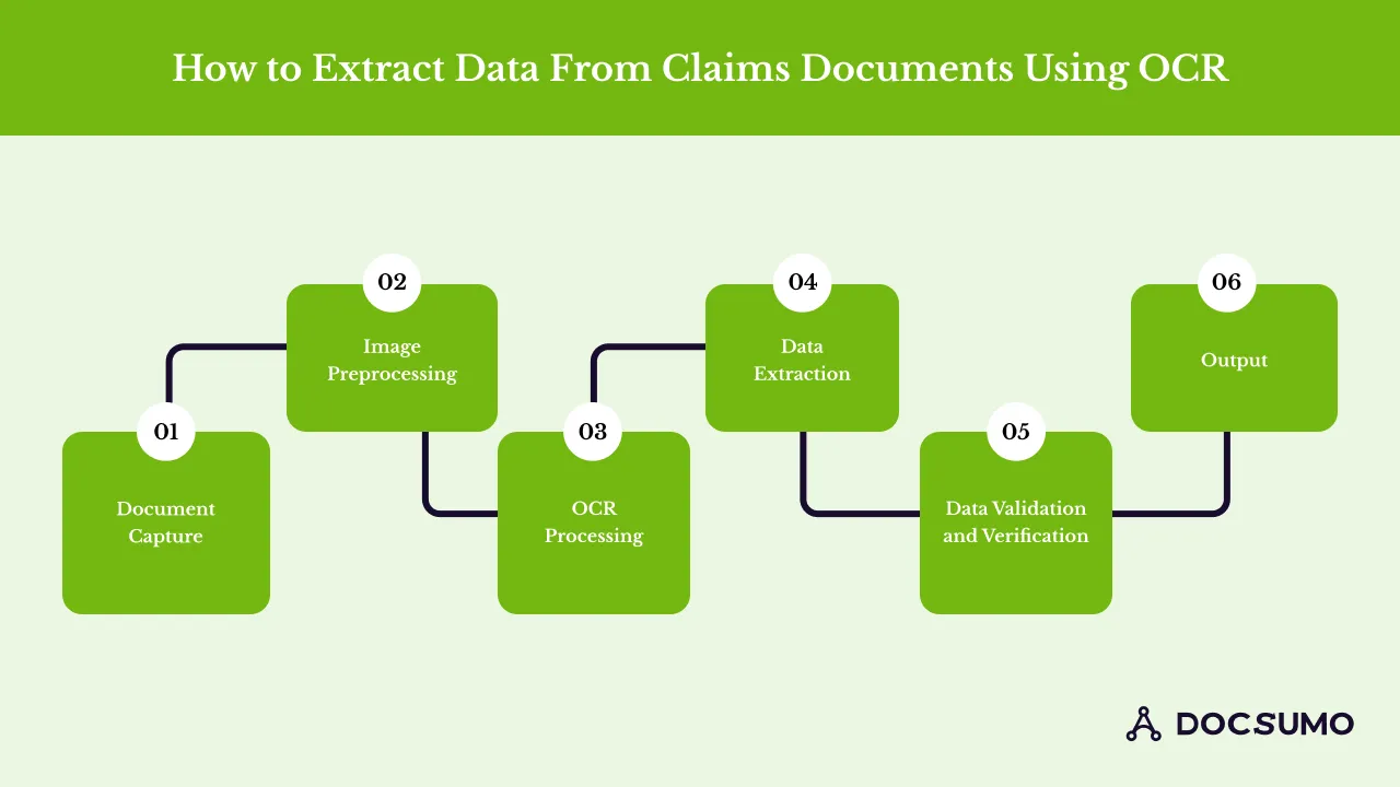 Six steps to extract data from claims documents: document capture, image preprocessing, OCR processing, data extraction, data validation and verification, and output