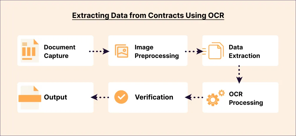 Six steps to extract data from contracts with OCR: document capture, image preprocessing, data extraction, OCR processing, verification and output