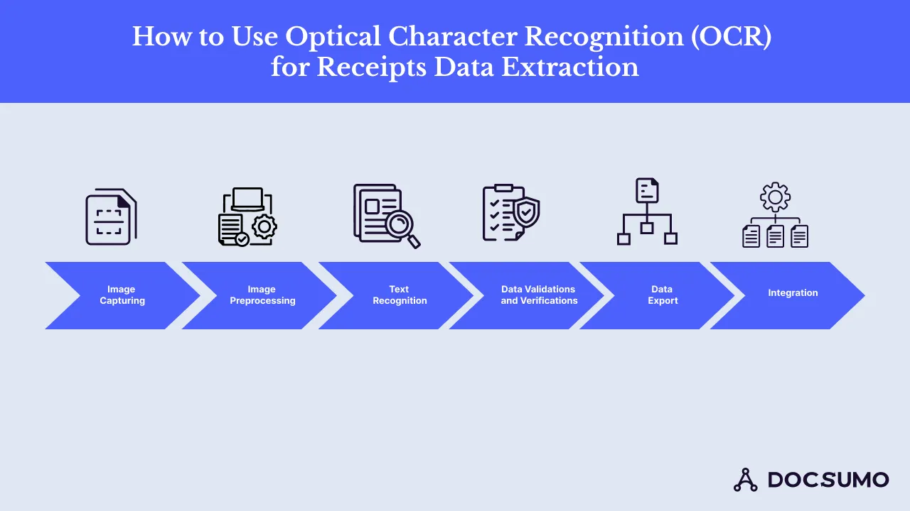 Six steps of receipt OCR: image capturing, image preprocessing, text recognition, data validation and verification, data export, and integration